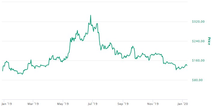 Valor do Ethereum