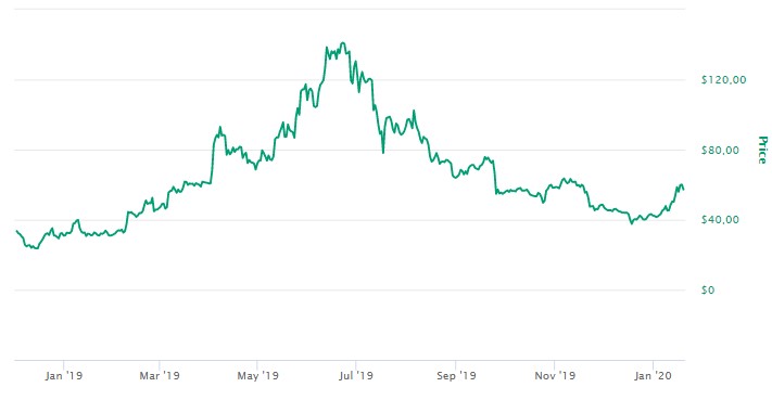 Valor do Litecoin