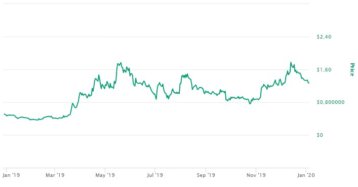 Valor da Tezos