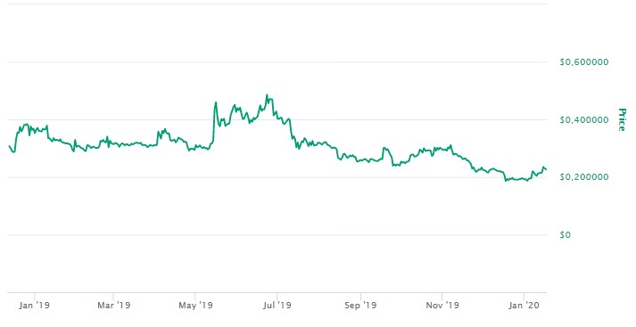 Valor do XRP