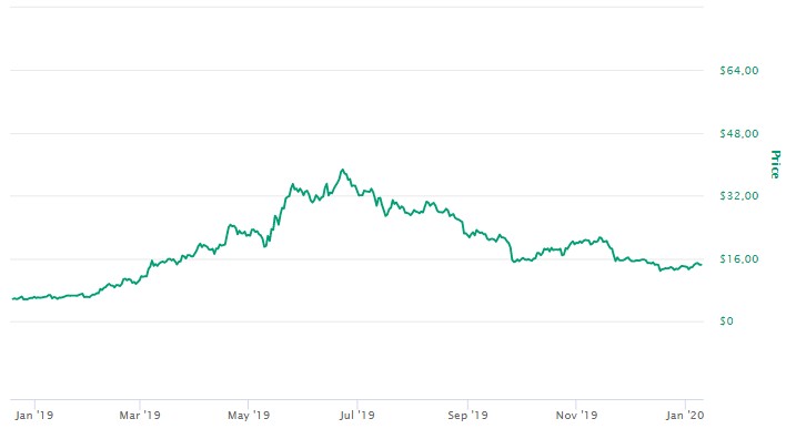 Valor da Binance Coin
