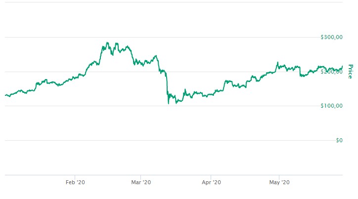 Valor do Ethereum