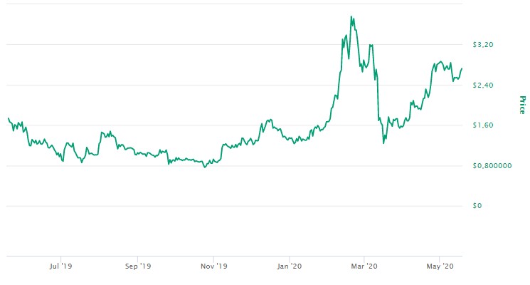 Valor do Tezos 2020