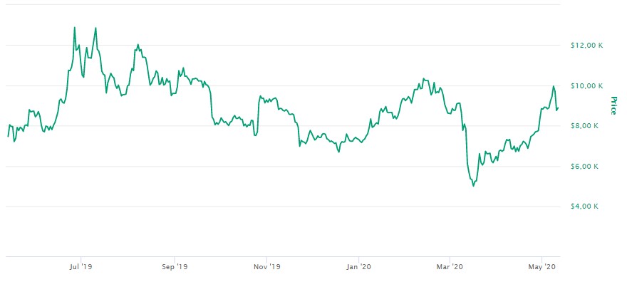 valor do bitcoin 2020