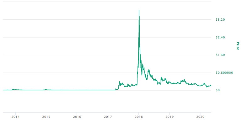 Preço do XRP Evolução