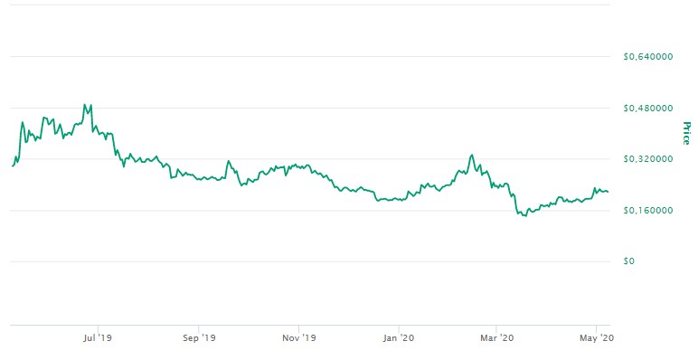 XRP Preço 2020