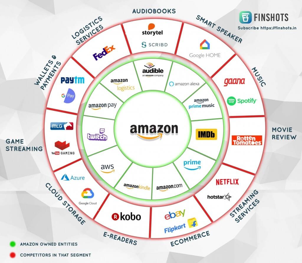 Ações Amazon - Empresas Amazon