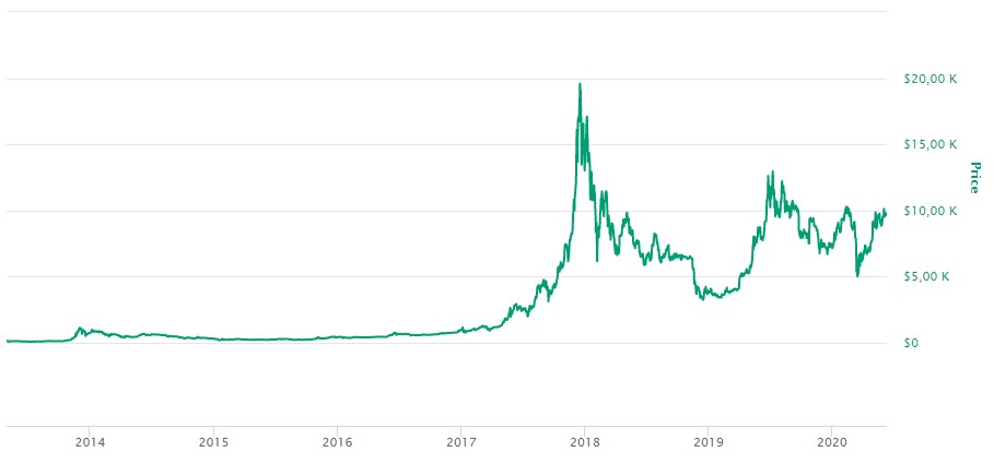 Valor do Bitcoin Histórico