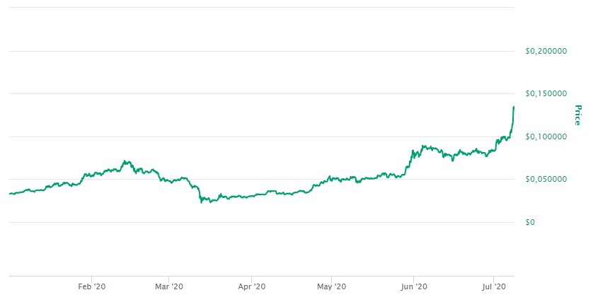 Valor do Cardano 2020