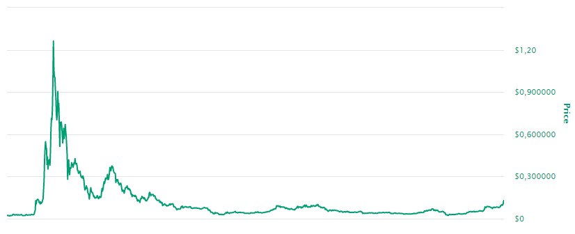 Valor do Cardano
