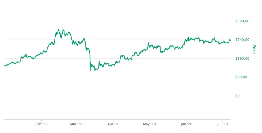 Valor do Ethereum em 2020