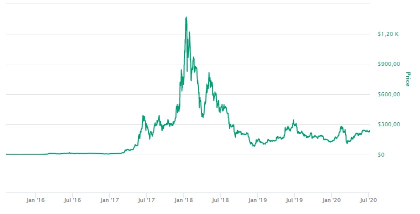 Valor do Ethereum Histórico