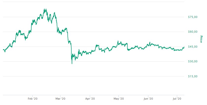 Valor Litecoin 2020