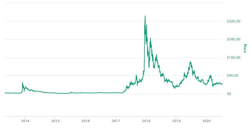 Litecoin valor histórico
