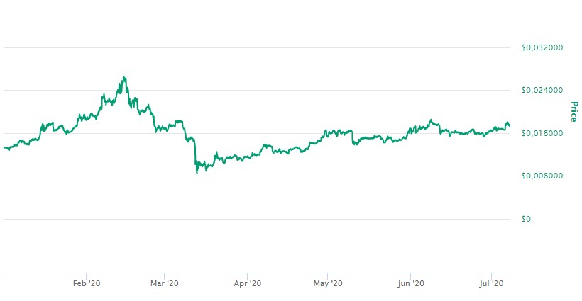 Valor do Tron TRX 2020