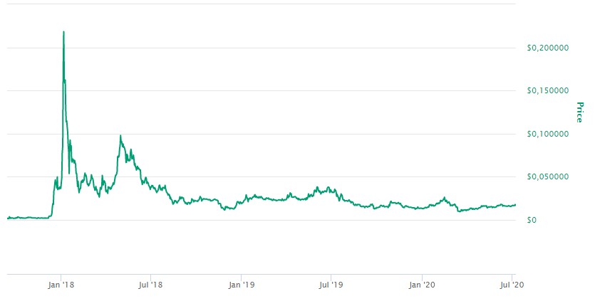 Valor do Tron TRX Histórico