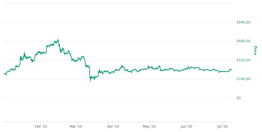 Bitcoin Cash Valor 2020