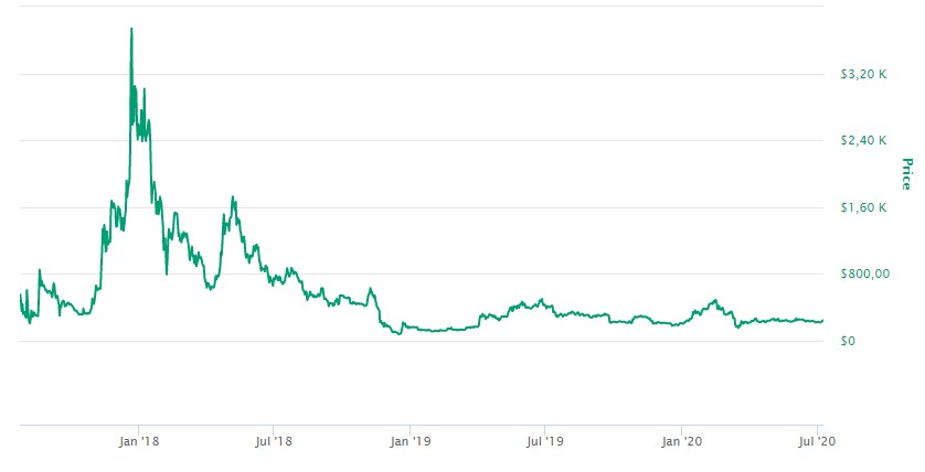 Bitcoin Cash Valor Histórico