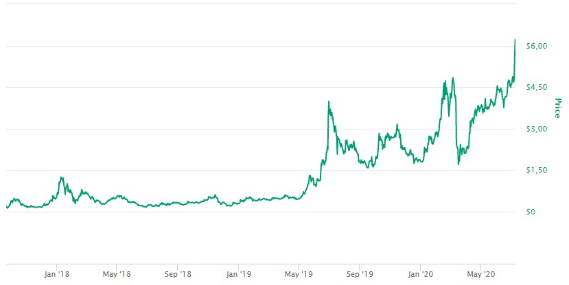Valor do ChainLink