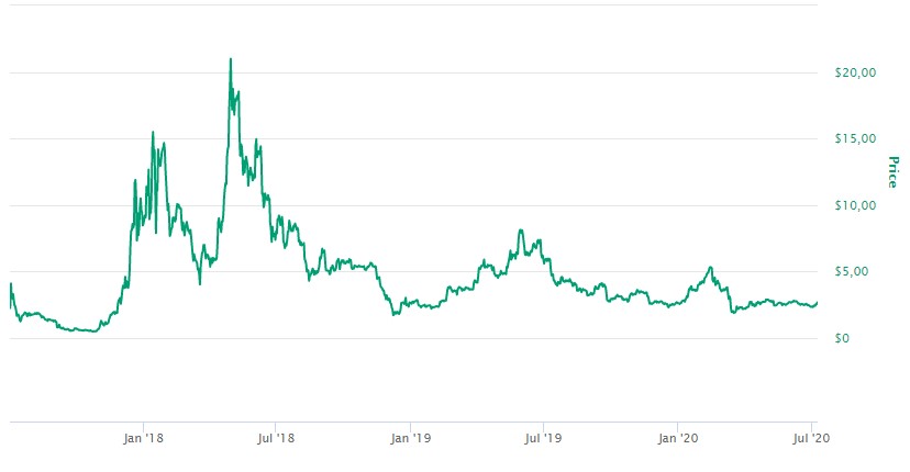 valor do EOS