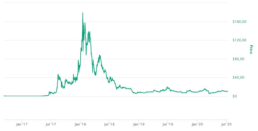 Valor do NEO