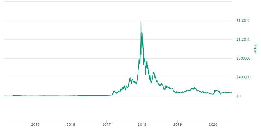 valor do dash histórico