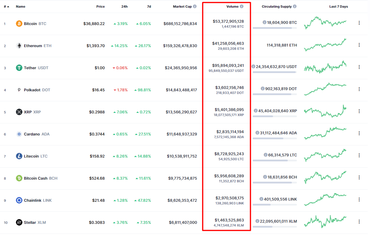 Ranking de Criptomoedas 7 Melhores Criptomoedas em 2021