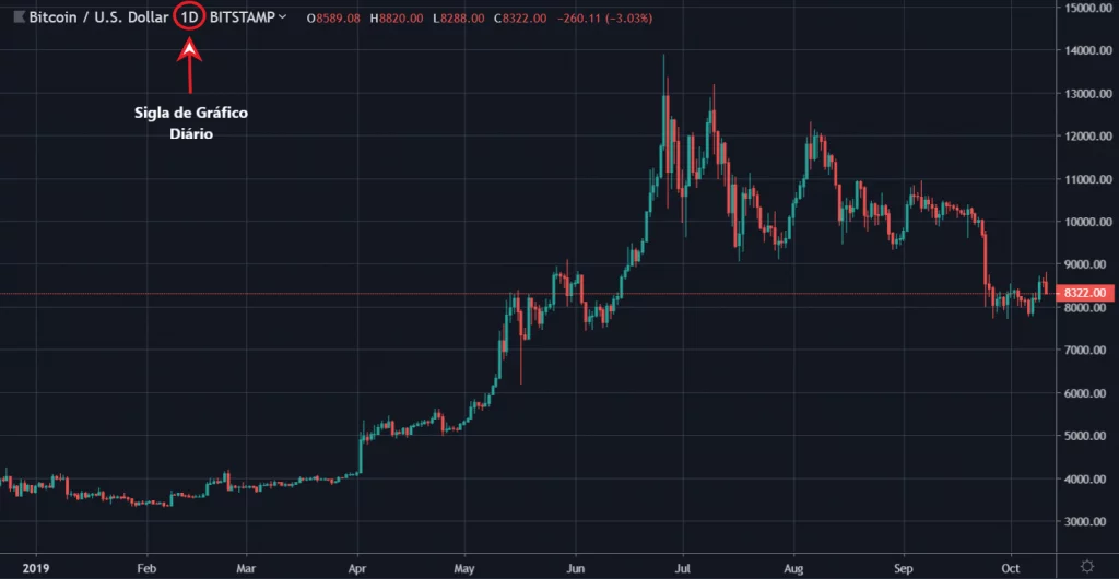 gráfico de preço diário da Bitcoin