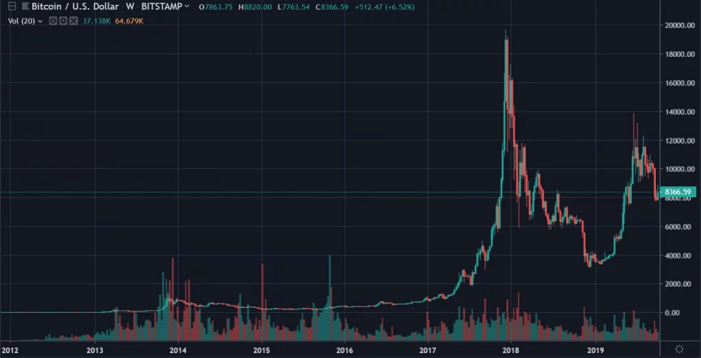  Bitcoin num Candlestick Chart
