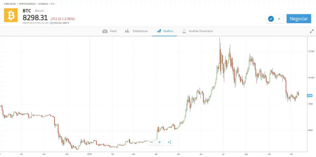 gráfico de preço Bitcoin etoro