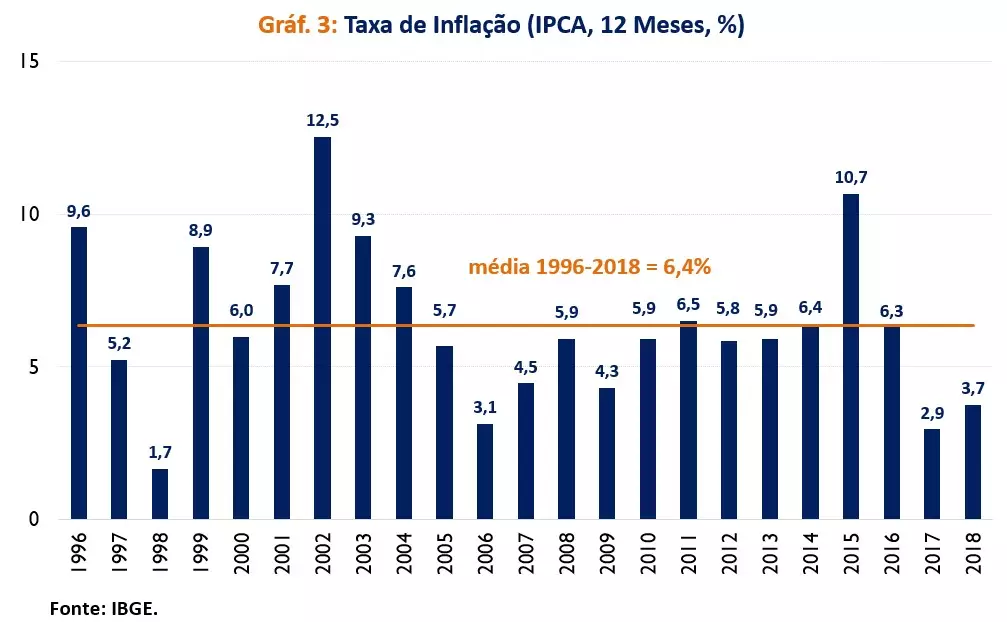 Inflação Brasil