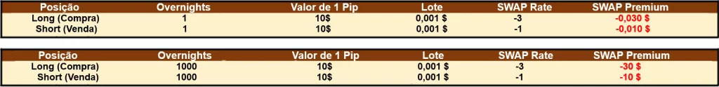 CFD Swap Premium HODL